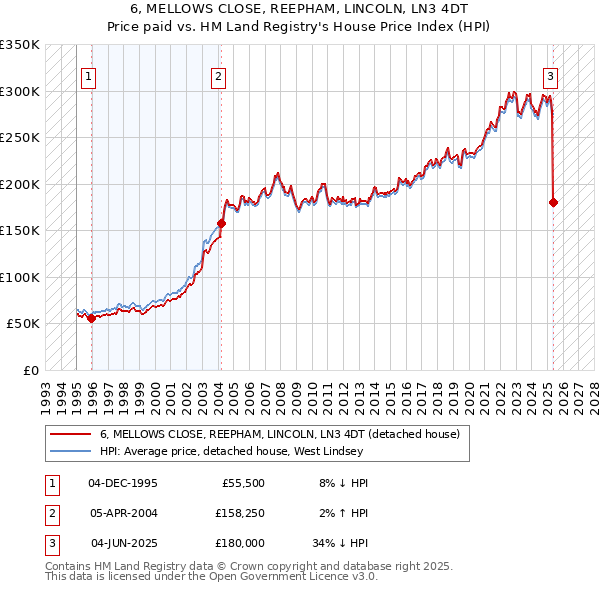 6, MELLOWS CLOSE, REEPHAM, LINCOLN, LN3 4DT: Price paid vs HM Land Registry's House Price Index