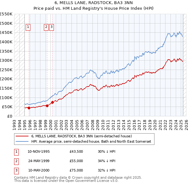 6, MELLS LANE, RADSTOCK, BA3 3NN: Price paid vs HM Land Registry's House Price Index