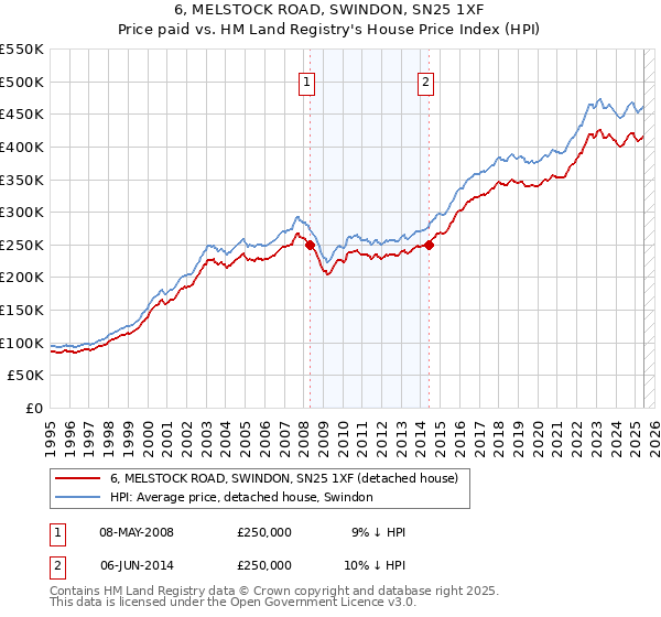 6, MELSTOCK ROAD, SWINDON, SN25 1XF: Price paid vs HM Land Registry's House Price Index