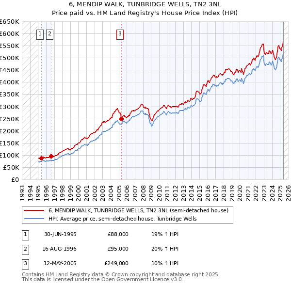 6, MENDIP WALK, TUNBRIDGE WELLS, TN2 3NL: Price paid vs HM Land Registry's House Price Index