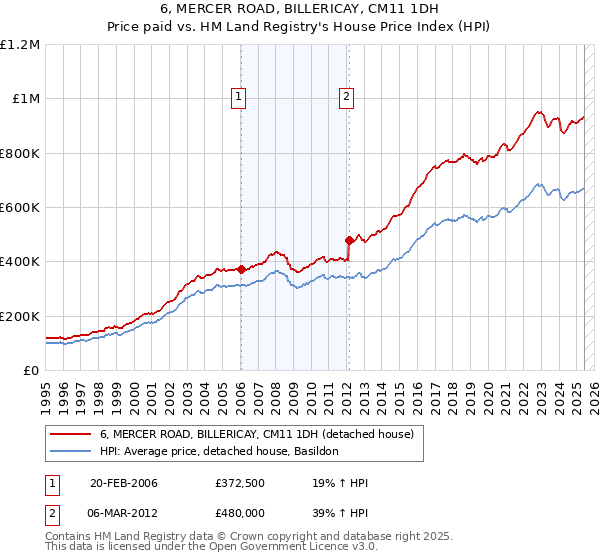 6, MERCER ROAD, BILLERICAY, CM11 1DH: Price paid vs HM Land Registry's House Price Index