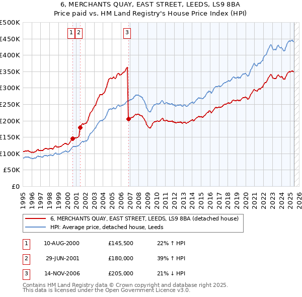 6, MERCHANTS QUAY, EAST STREET, LEEDS, LS9 8BA: Price paid vs HM Land Registry's House Price Index