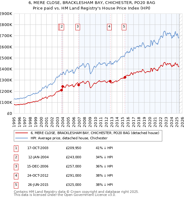 6, MERE CLOSE, BRACKLESHAM BAY, CHICHESTER, PO20 8AG: Price paid vs HM Land Registry's House Price Index