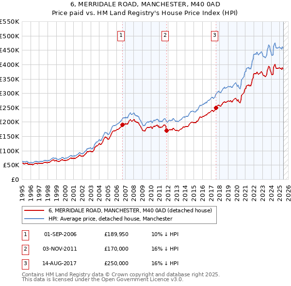 6, MERRIDALE ROAD, MANCHESTER, M40 0AD: Price paid vs HM Land Registry's House Price Index