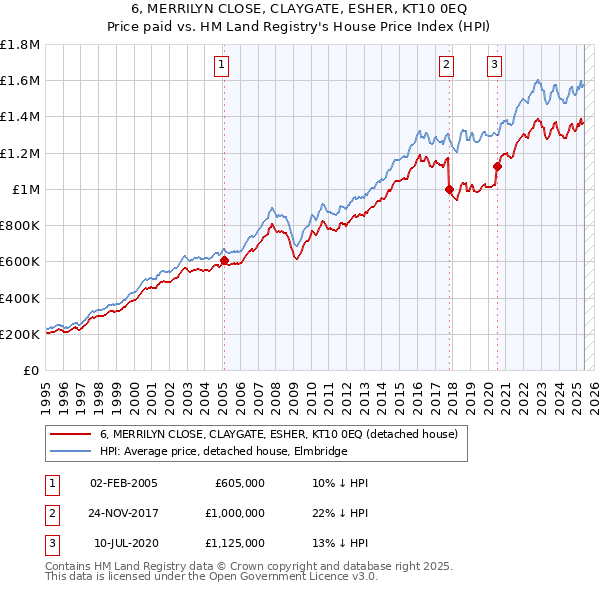 6, MERRILYN CLOSE, CLAYGATE, ESHER, KT10 0EQ: Price paid vs HM Land Registry's House Price Index