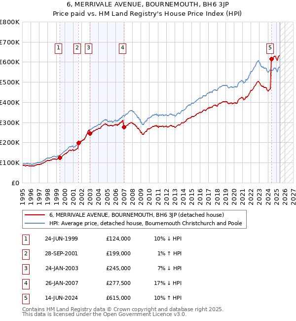 6, MERRIVALE AVENUE, BOURNEMOUTH, BH6 3JP: Price paid vs HM Land Registry's House Price Index