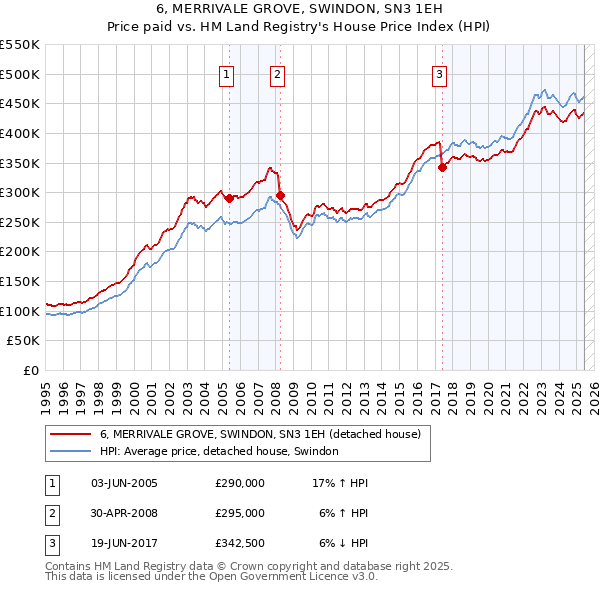 6, MERRIVALE GROVE, SWINDON, SN3 1EH: Price paid vs HM Land Registry's House Price Index