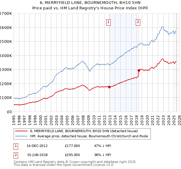 6, MERRYFIELD LANE, BOURNEMOUTH, BH10 5HN: Price paid vs HM Land Registry's House Price Index