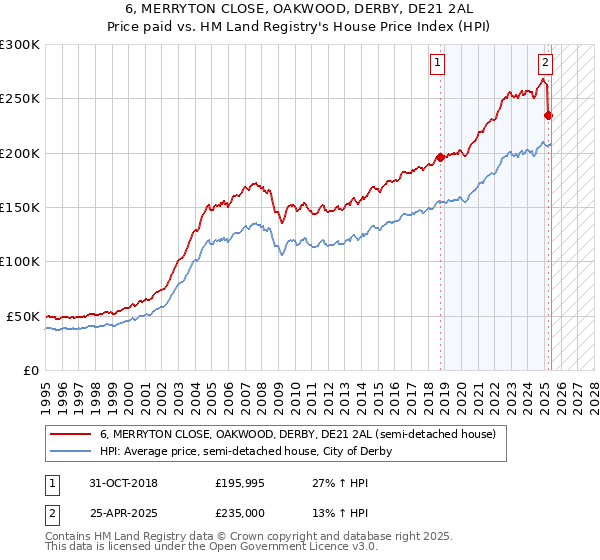 6, MERRYTON CLOSE, OAKWOOD, DERBY, DE21 2AL: Price paid vs HM Land Registry's House Price Index