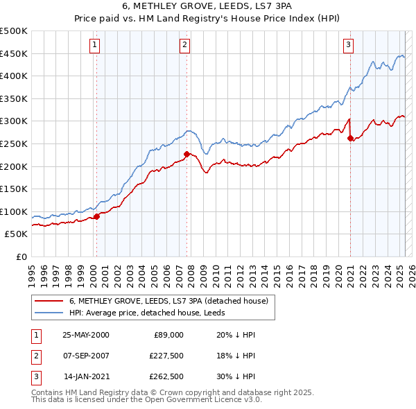 6, METHLEY GROVE, LEEDS, LS7 3PA: Price paid vs HM Land Registry's House Price Index