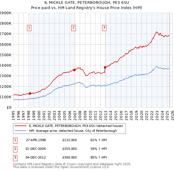 6, MICKLE GATE, PETERBOROUGH, PE3 6SU: Price paid vs HM Land Registry's House Price Index