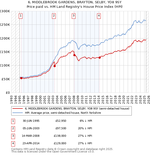 6, MIDDLEBROOK GARDENS, BRAYTON, SELBY, YO8 9SY: Price paid vs HM Land Registry's House Price Index