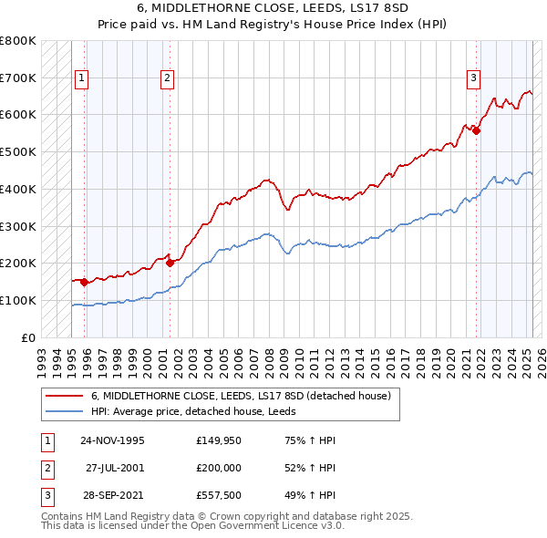 6, MIDDLETHORNE CLOSE, LEEDS, LS17 8SD: Price paid vs HM Land Registry's House Price Index