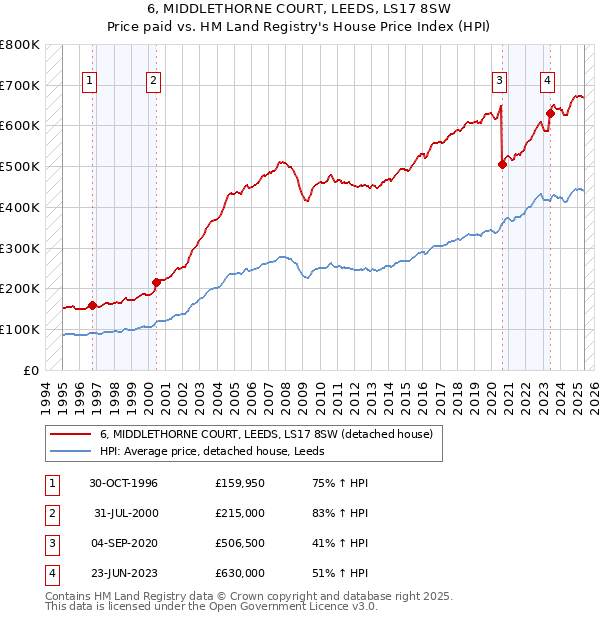 6, MIDDLETHORNE COURT, LEEDS, LS17 8SW: Price paid vs HM Land Registry's House Price Index