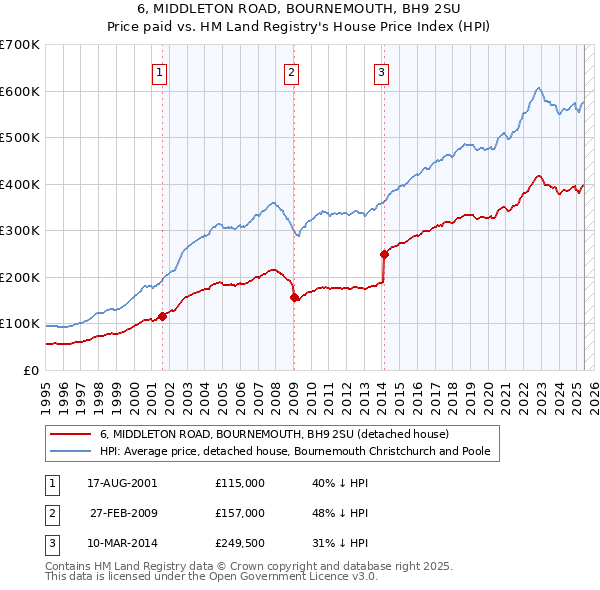 6, MIDDLETON ROAD, BOURNEMOUTH, BH9 2SU: Price paid vs HM Land Registry's House Price Index
