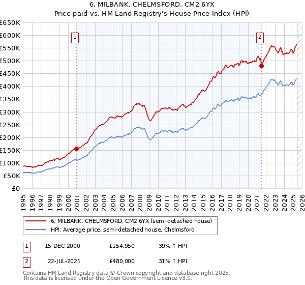 6, MILBANK, CHELMSFORD, CM2 6YX: Price paid vs HM Land Registry's House Price Index