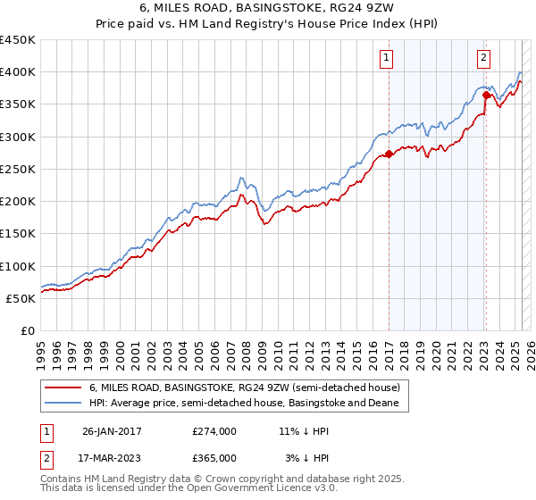 6, MILES ROAD, BASINGSTOKE, RG24 9ZW: Price paid vs HM Land Registry's House Price Index