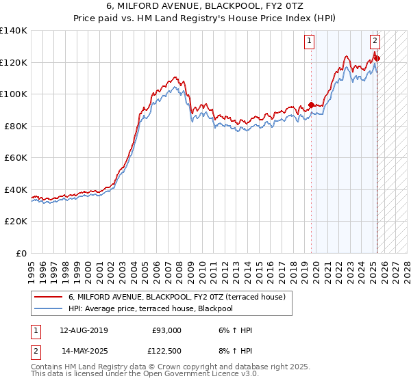 6, MILFORD AVENUE, BLACKPOOL, FY2 0TZ: Price paid vs HM Land Registry's House Price Index