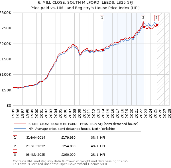 6, MILL CLOSE, SOUTH MILFORD, LEEDS, LS25 5FJ: Price paid vs HM Land Registry's House Price Index