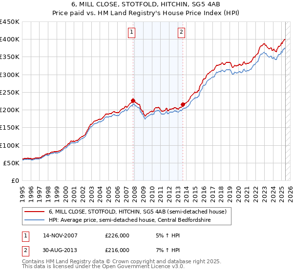 6, MILL CLOSE, STOTFOLD, HITCHIN, SG5 4AB: Price paid vs HM Land Registry's House Price Index