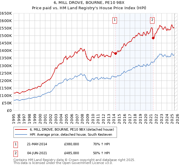 6, MILL DROVE, BOURNE, PE10 9BX: Price paid vs HM Land Registry's House Price Index