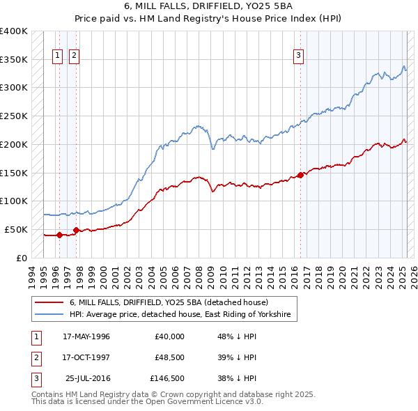 6, MILL FALLS, DRIFFIELD, YO25 5BA: Price paid vs HM Land Registry's House Price Index