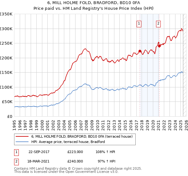 6, MILL HOLME FOLD, BRADFORD, BD10 0FA: Price paid vs HM Land Registry's House Price Index