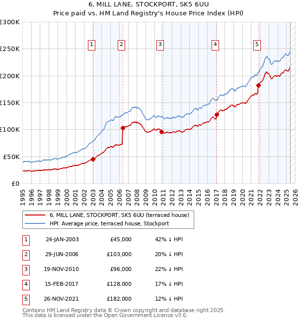 6, MILL LANE, STOCKPORT, SK5 6UU: Price paid vs HM Land Registry's House Price Index