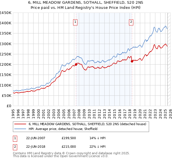 6, MILL MEADOW GARDENS, SOTHALL, SHEFFIELD, S20 2NS: Price paid vs HM Land Registry's House Price Index