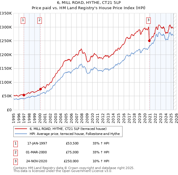 6, MILL ROAD, HYTHE, CT21 5LP: Price paid vs HM Land Registry's House Price Index