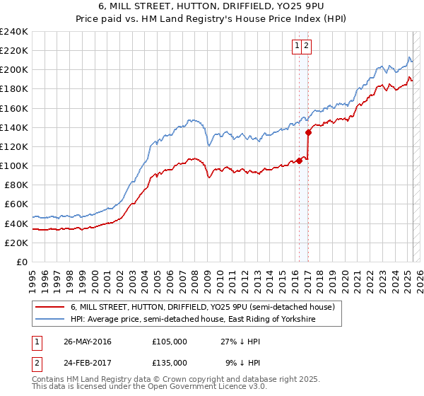 6, MILL STREET, HUTTON, DRIFFIELD, YO25 9PU: Price paid vs HM Land Registry's House Price Index