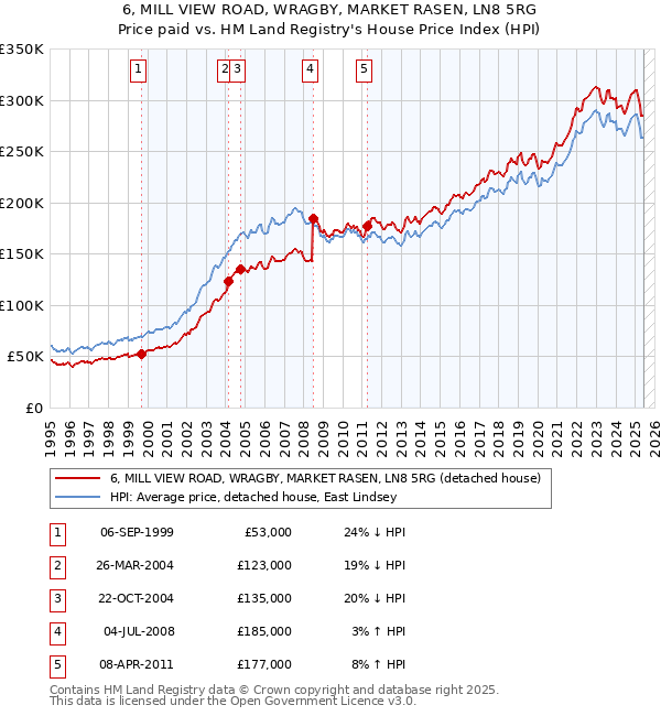 6, MILL VIEW ROAD, WRAGBY, MARKET RASEN, LN8 5RG: Price paid vs HM Land Registry's House Price Index