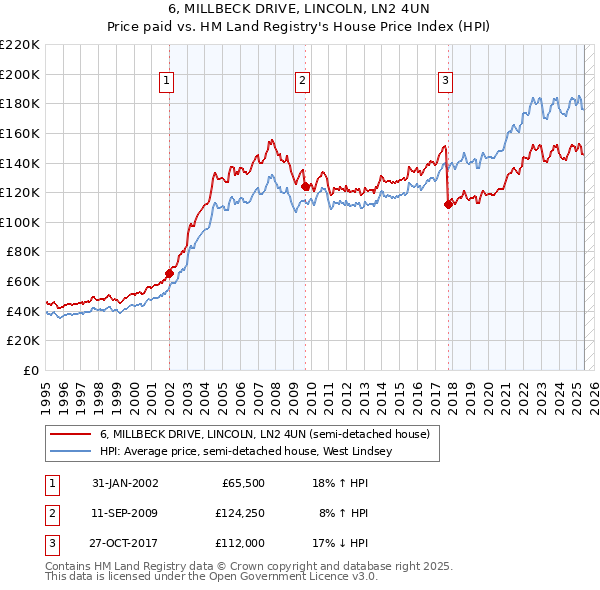 6, MILLBECK DRIVE, LINCOLN, LN2 4UN: Price paid vs HM Land Registry's House Price Index
