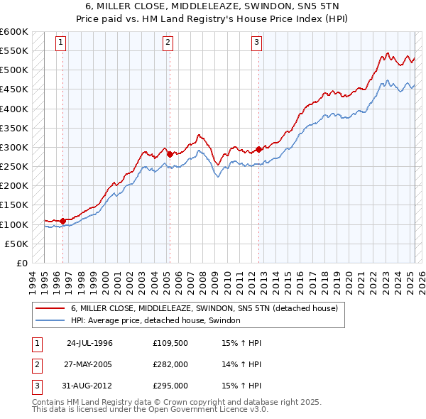 6, MILLER CLOSE, MIDDLELEAZE, SWINDON, SN5 5TN: Price paid vs HM Land Registry's House Price Index