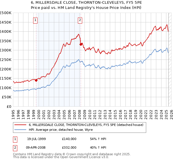 6, MILLERSDALE CLOSE, THORNTON-CLEVELEYS, FY5 5PE: Price paid vs HM Land Registry's House Price Index