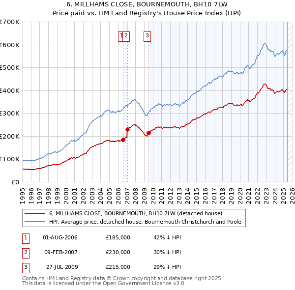 6, MILLHAMS CLOSE, BOURNEMOUTH, BH10 7LW: Price paid vs HM Land Registry's House Price Index