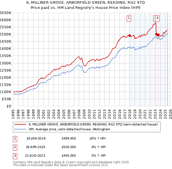 6, MILLINER GROVE, ARBORFIELD GREEN, READING, RG2 9TQ: Price paid vs HM Land Registry's House Price Index