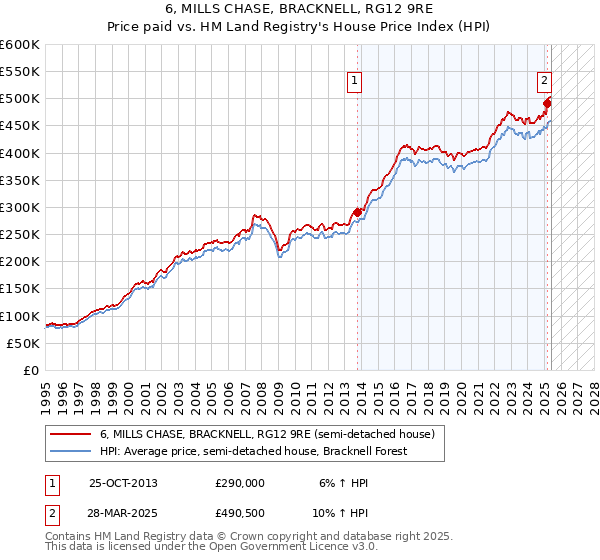 6, MILLS CHASE, BRACKNELL, RG12 9RE: Price paid vs HM Land Registry's House Price Index