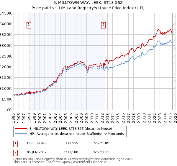 6, MILLTOWN WAY, LEEK, ST13 5SZ: Price paid vs HM Land Registry's House Price Index