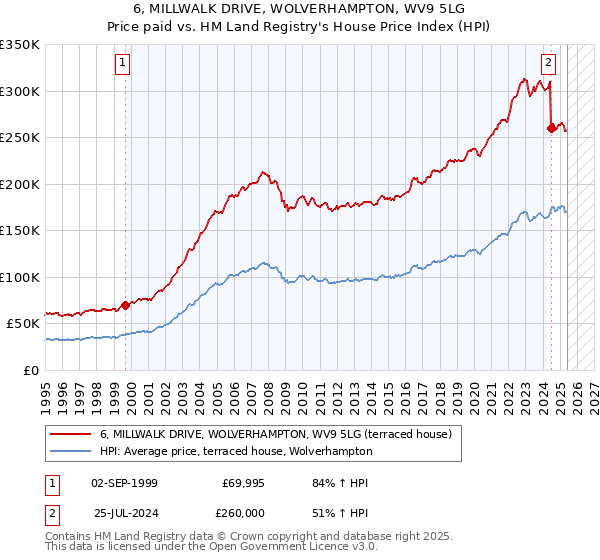 6, MILLWALK DRIVE, WOLVERHAMPTON, WV9 5LG: Price paid vs HM Land Registry's House Price Index