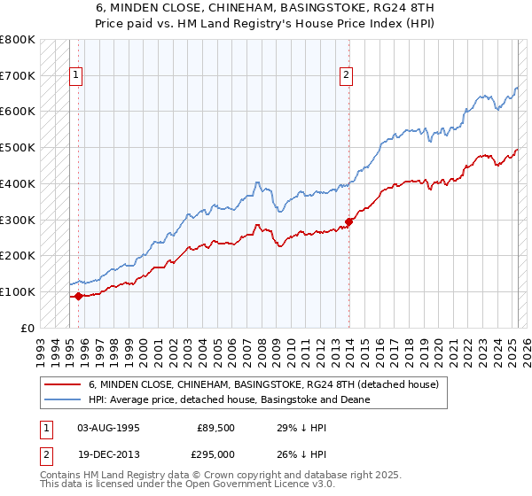 6, MINDEN CLOSE, CHINEHAM, BASINGSTOKE, RG24 8TH: Price paid vs HM Land Registry's House Price Index