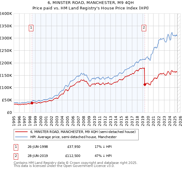 6, MINSTER ROAD, MANCHESTER, M9 4QH: Price paid vs HM Land Registry's House Price Index