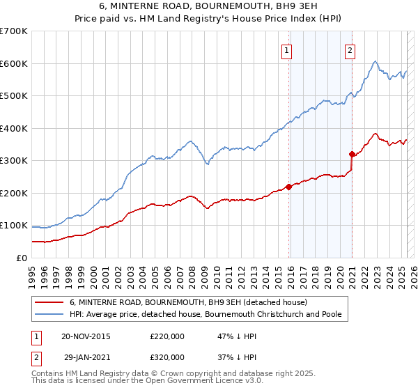 6, MINTERNE ROAD, BOURNEMOUTH, BH9 3EH: Price paid vs HM Land Registry's House Price Index