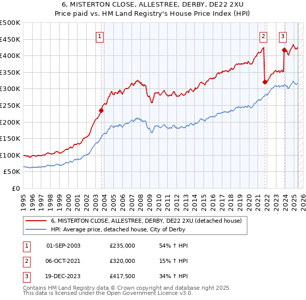 6, MISTERTON CLOSE, ALLESTREE, DERBY, DE22 2XU: Price paid vs HM Land Registry's House Price Index