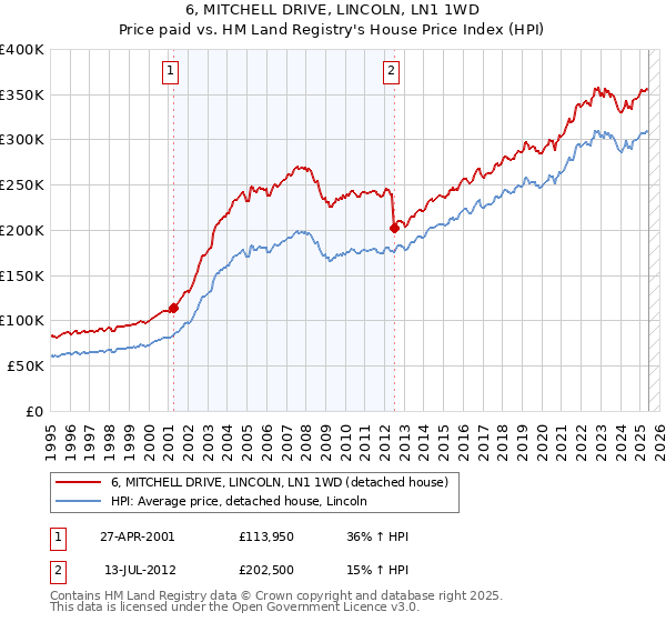 6, MITCHELL DRIVE, LINCOLN, LN1 1WD: Price paid vs HM Land Registry's House Price Index