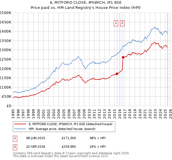 6, MITFORD CLOSE, IPSWICH, IP1 6SE: Price paid vs HM Land Registry's House Price Index
