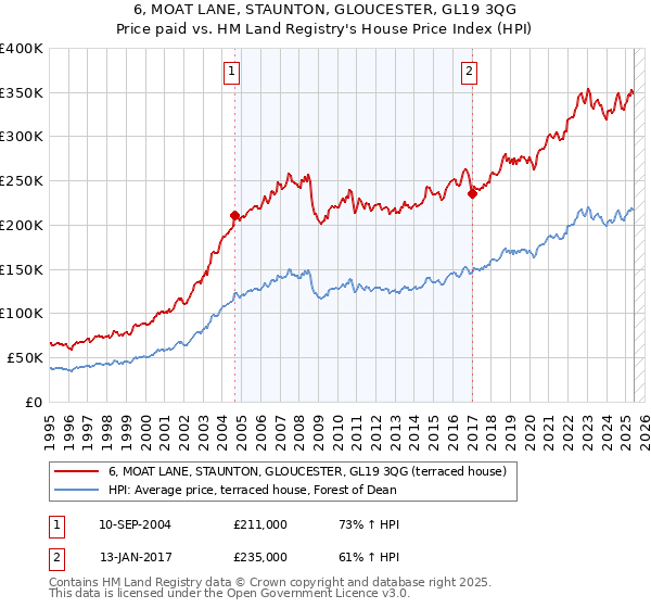 6, MOAT LANE, STAUNTON, GLOUCESTER, GL19 3QG: Price paid vs HM Land Registry's House Price Index