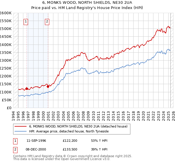 6, MONKS WOOD, NORTH SHIELDS, NE30 2UA: Price paid vs HM Land Registry's House Price Index