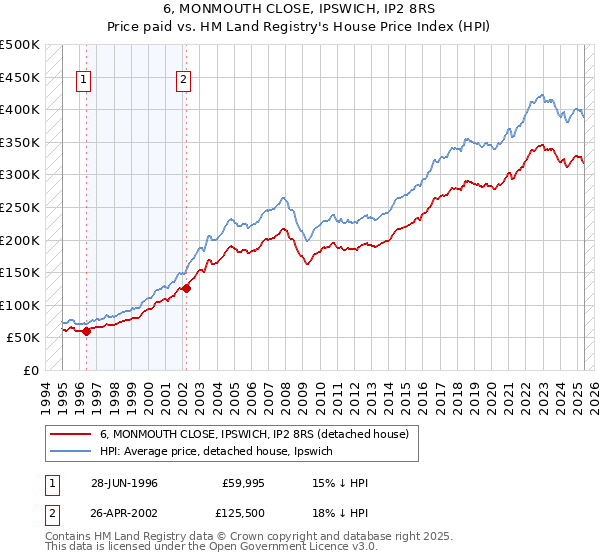 6, MONMOUTH CLOSE, IPSWICH, IP2 8RS: Price paid vs HM Land Registry's House Price Index