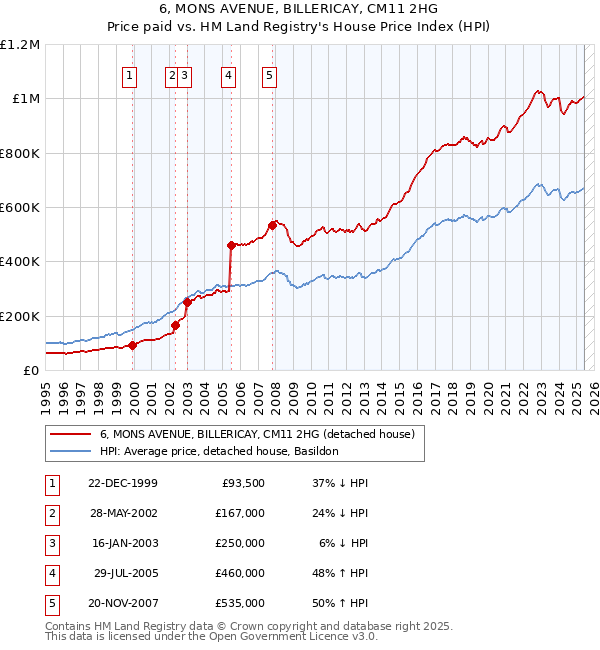 6, MONS AVENUE, BILLERICAY, CM11 2HG: Price paid vs HM Land Registry's House Price Index